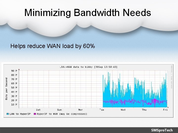 Minimizing Bandwidth Needs Helps reduce WAN load by 60% 