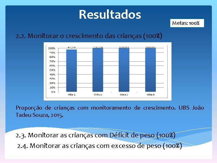 Resultados Metas: 100% 2. 2. Monitorar o crescimento das crianças (100%) Proporção de crianças