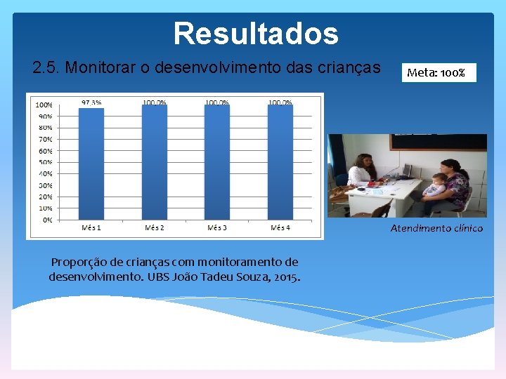 Resultados 2. 5. Monitorar o desenvolvimento das crianças Meta: 100% Atendimento clínico Proporção de