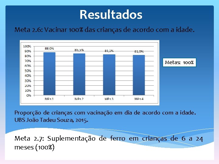 Resultados Meta 2. 6: Vacinar 100% das crianças de acordo com a idade. Metas: