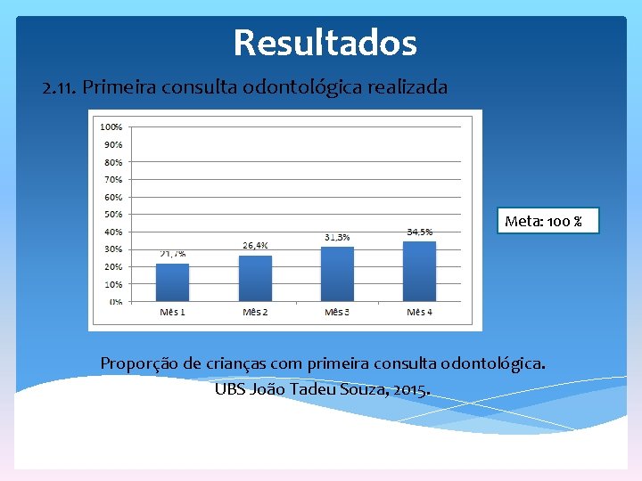 Resultados 2. 11. Primeira consulta odontológica realizada Meta: 100 % Proporção de crianças com