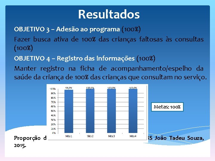 Resultados OBJETIVO 3 – Adesão ao programa (100%) Fazer busca ativa de 100% das