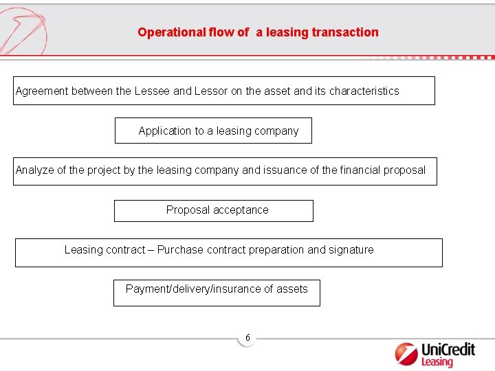 Operational flow of a leasing transaction Agreement between the Lessee and Lessor on the