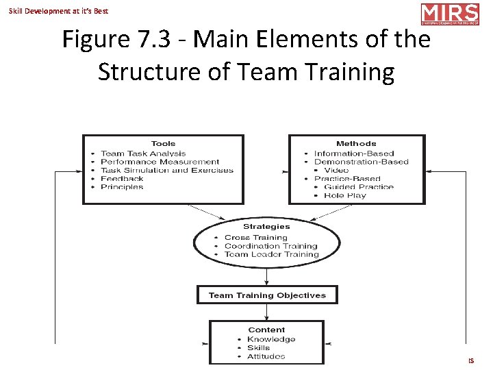 Skill Development at it’s Best Figure 7. 3 - Main Elements of the Structure