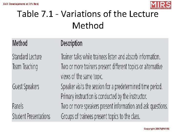 Skill Development at it’s Best Table 7. 1 - Variations of the Lecture Method