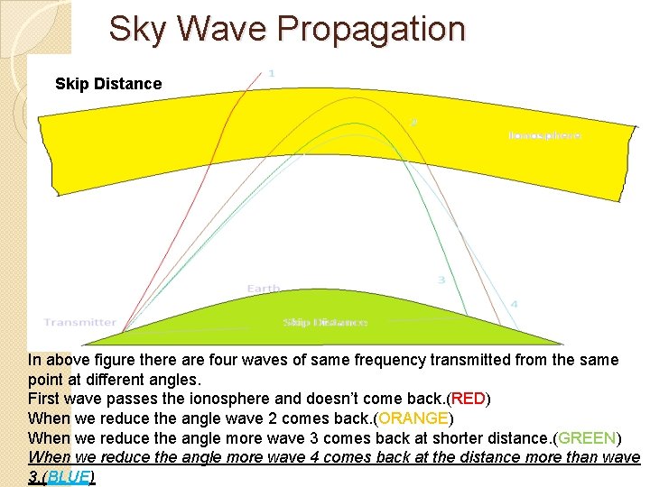 Sky Wave Propagation Skip Distance In above figure there are four waves of same