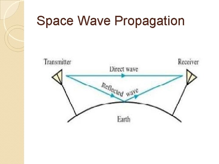 Space Wave Propagation 