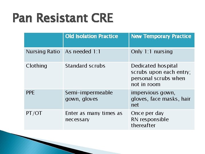 Pan Resistant CRE Old Isolation Practice New Temporary Practice Nursing Ratio As needed 1: