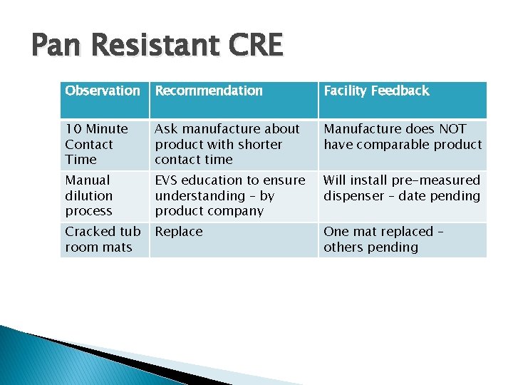 Pan Resistant CRE Observation Recommendation Facility Feedback 10 Minute Contact Time Ask manufacture about