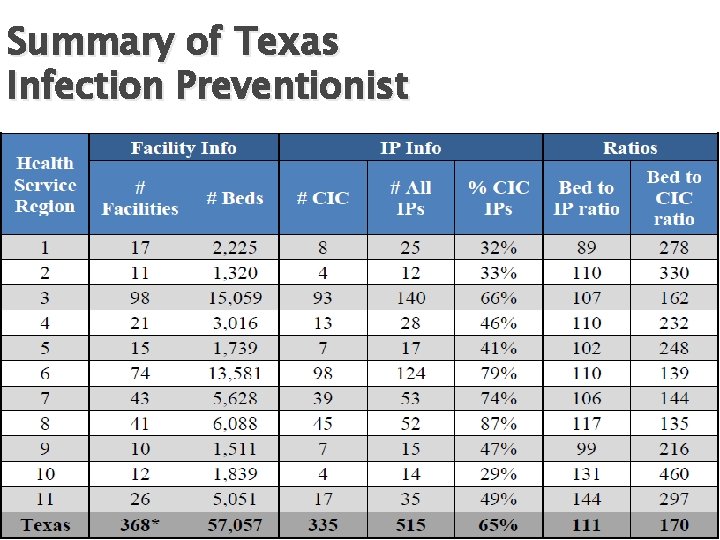 Summary of Texas Infection Preventionist 