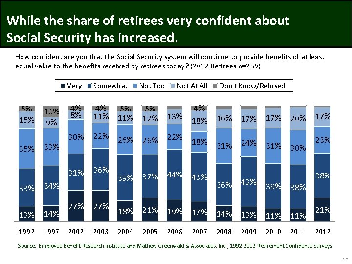 While the share of retirees very confident about Social Security has increased. How confident