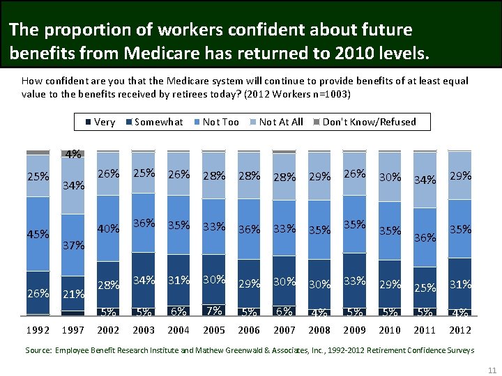 The proportion of workers confident about future benefits from Medicare has returned to 2010