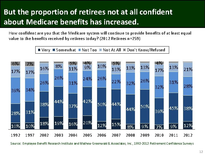 But the proportion of retirees not at all confident about Medicare benefits has increased.