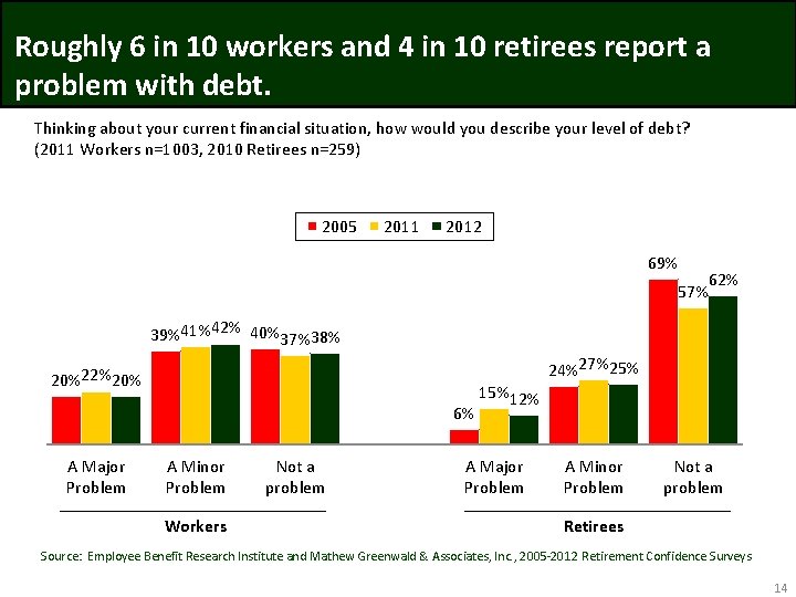 Roughly 6 in 10 workers and 4 in 10 retirees report a problem with