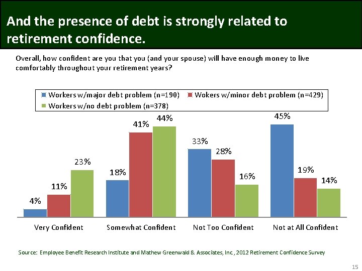 And the presence of debt is strongly related to retirement confidence. Overall, how confident