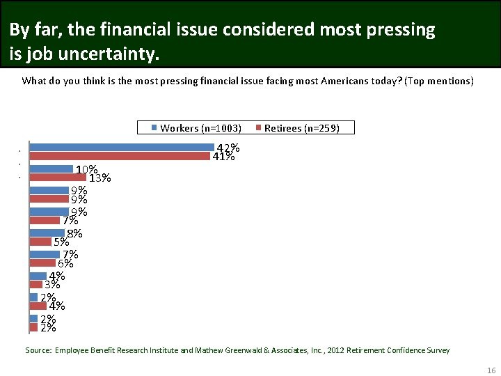 By far, the financial issue considered most pressing is job uncertainty. What do you