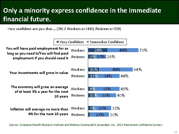 Only a minority express confidence in the immediate financial future. How confident are you