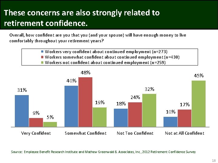 These concerns are also strongly related to retirement confidence. Overall, how confident are you