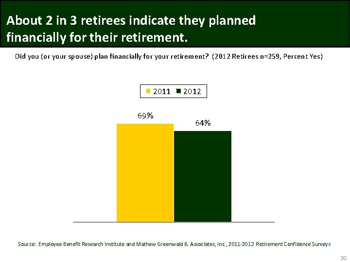 About 2 in 3 retirees indicate they planned financially for their retirement. Did you
