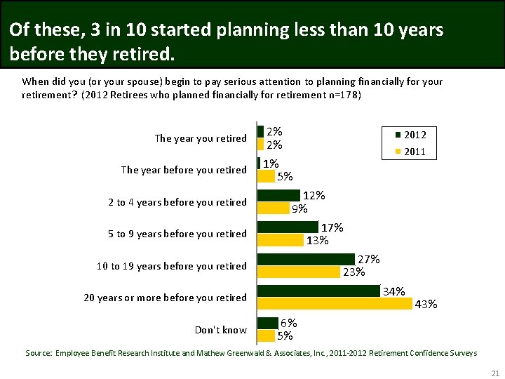 Of these, 3 in 10 started planning less than 10 years before they retired.