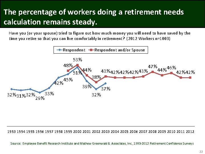 The percentage of workers doing a retirement needs calculation remains steady. Have you (or