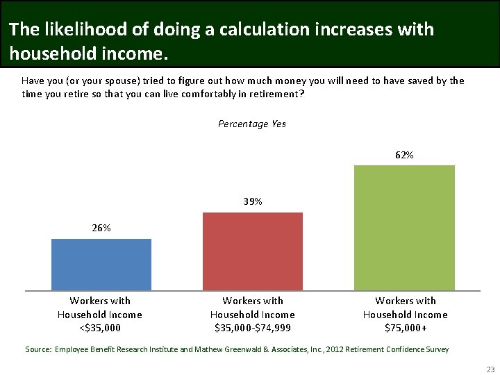 The likelihood of doing a calculation increases with household income. Have you (or your