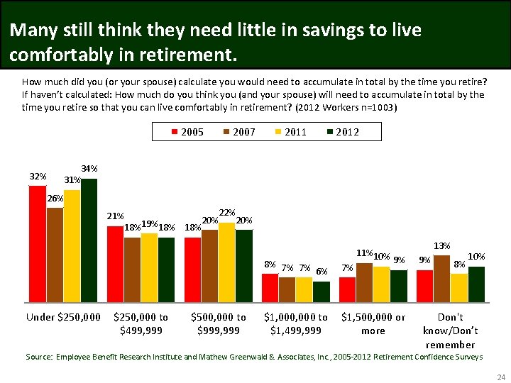 Many still think they need little in savings to live comfortably in retirement. How