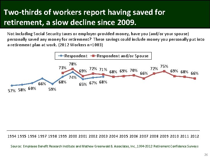 Two-thirds of workers report having saved for retirement, a slow decline since 2009. Not