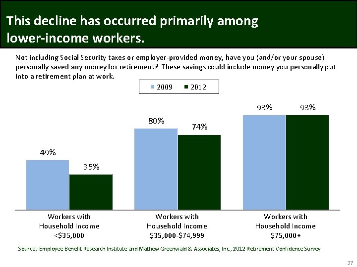 This decline has occurred primarily among lower-income workers. Not including Social Security taxes or