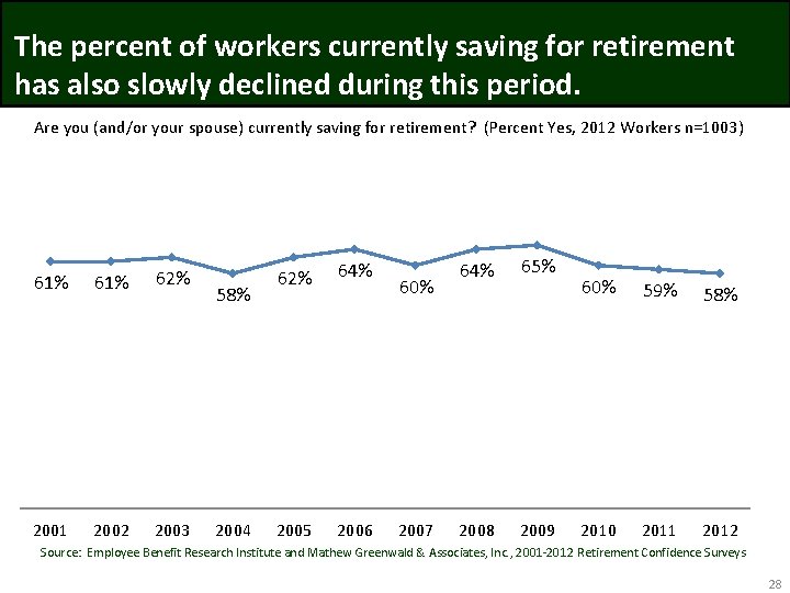 The percent of workers currently saving for retirement has also slowly declined during this