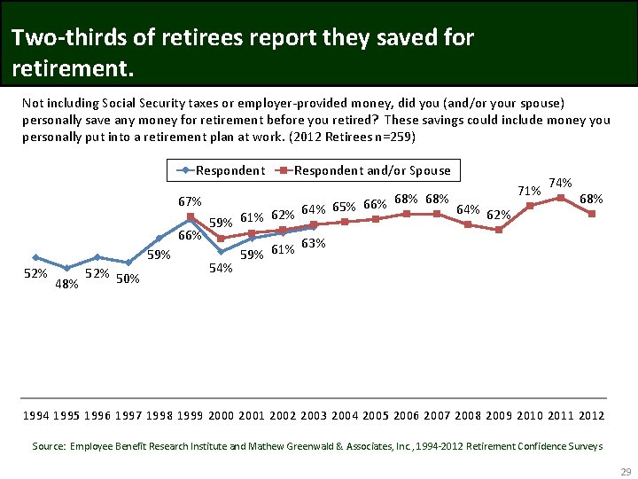 Two-thirds of retirees report they saved for retirement. Not including Social Security taxes or