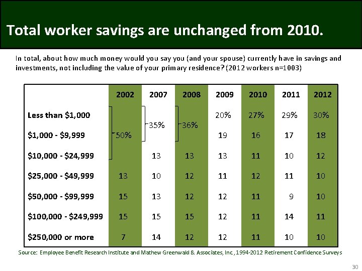 Total worker savings are unchanged from 2010. In total, about how much money would