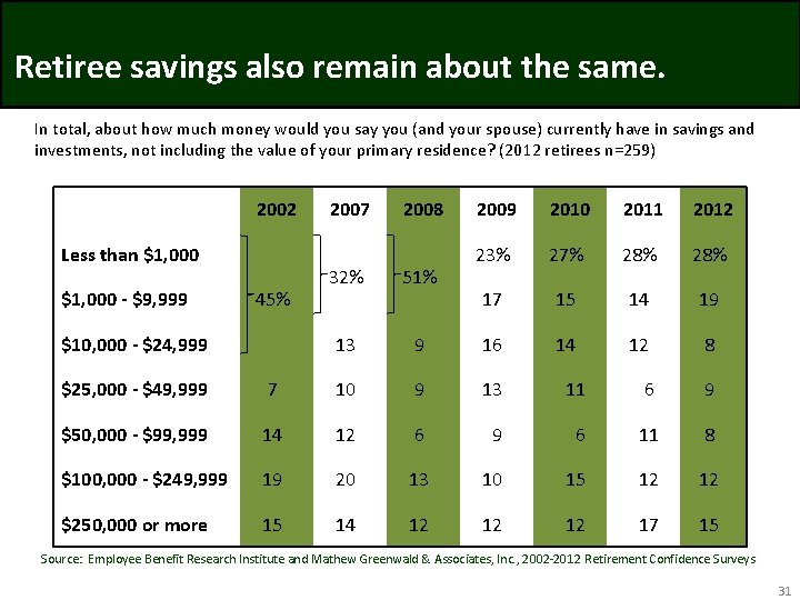 Retiree savings also remain about the same. In total, about how much money would