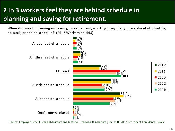 2 in 3 workers feel they are behind schedule in planning and saving for