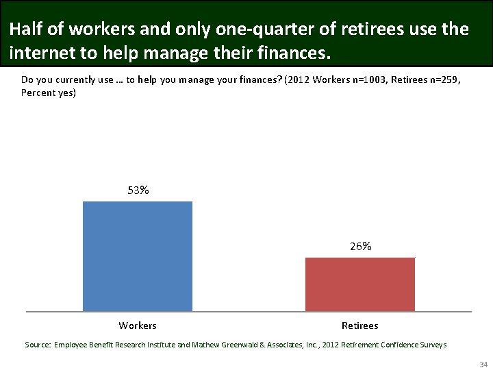 Half of workers and only one-quarter of retirees use the internet to help manage