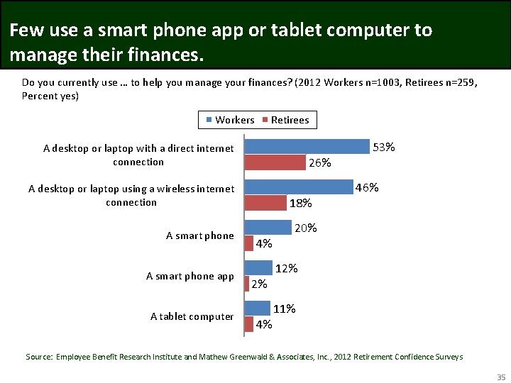Few use a smart phone app or tablet computer to manage their finances. Do