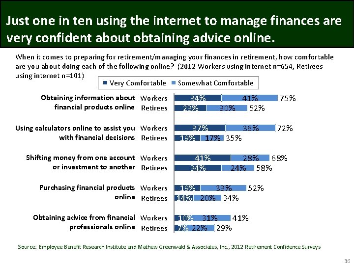 Just one in ten using the internet to manage finances are very confident about