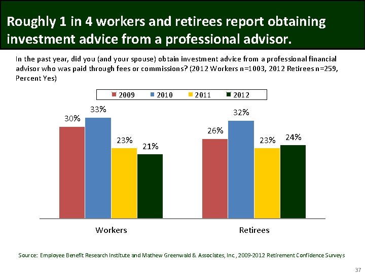 Roughly 1 in 4 workers and retirees report obtaining investment advice from a professional