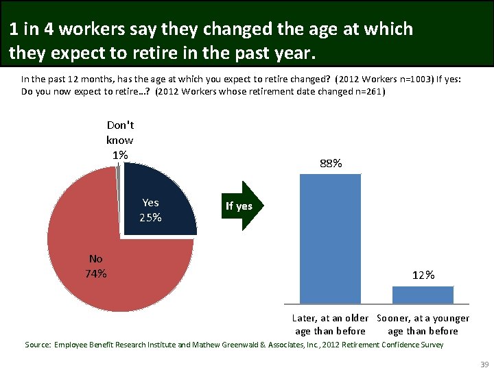 1 in 4 workers say they changed the age at which they expect to
