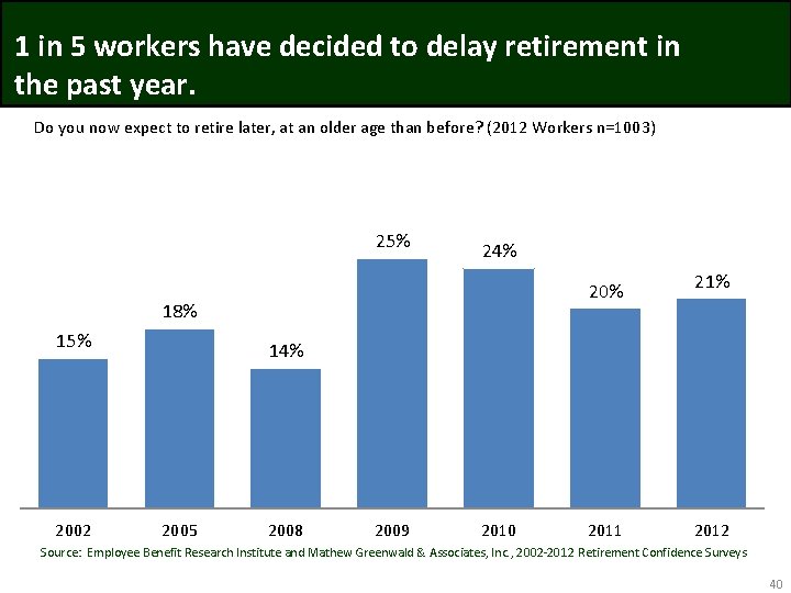 1 in 5 workers have decided to delay retirement in the past year. Do