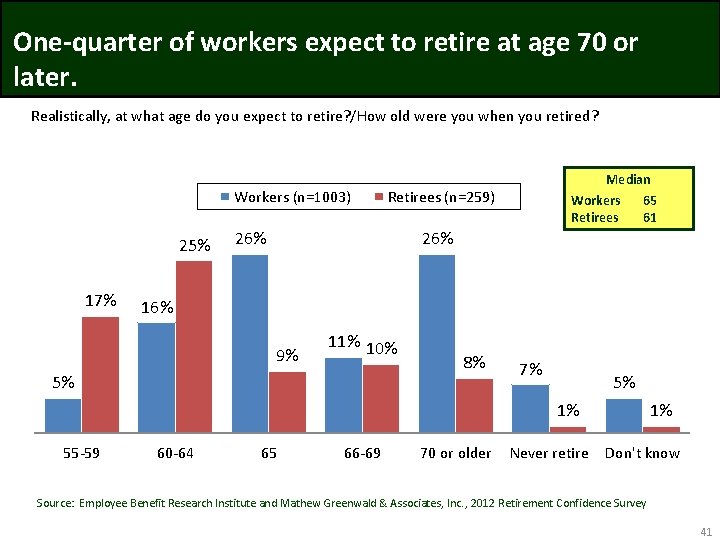 One-quarter of workers expect to retire at age 70 or later. Realistically, at what