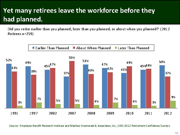 Yet many retirees leave the workforce before they had planned. Did you retire earlier