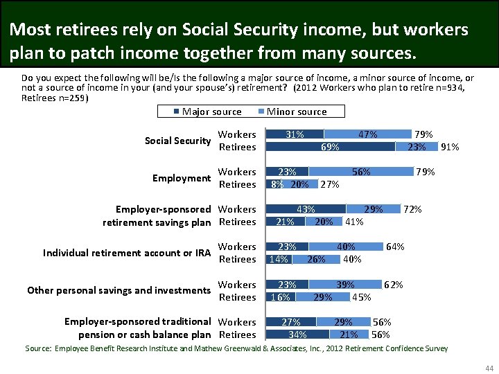 Most retirees rely on Social Security income, but workers plan to patch income together