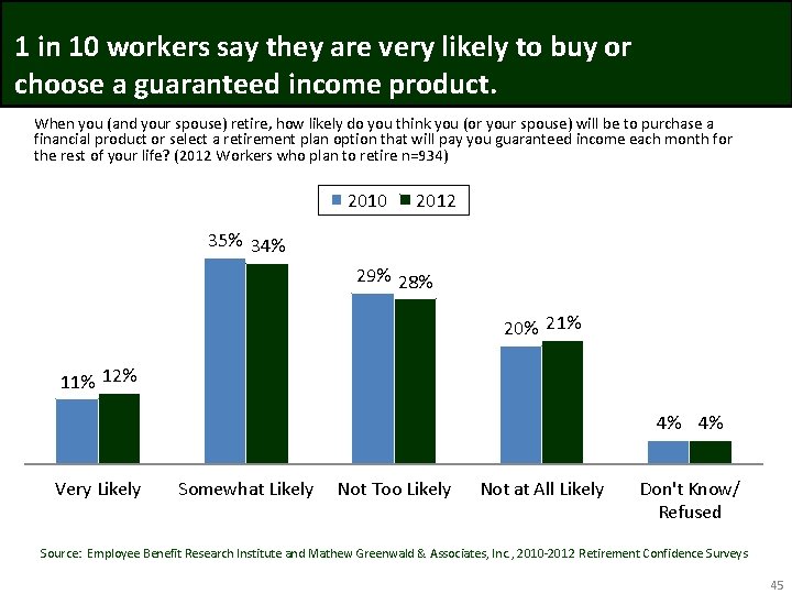 1 in 10 workers say they are very likely to buy or choose a