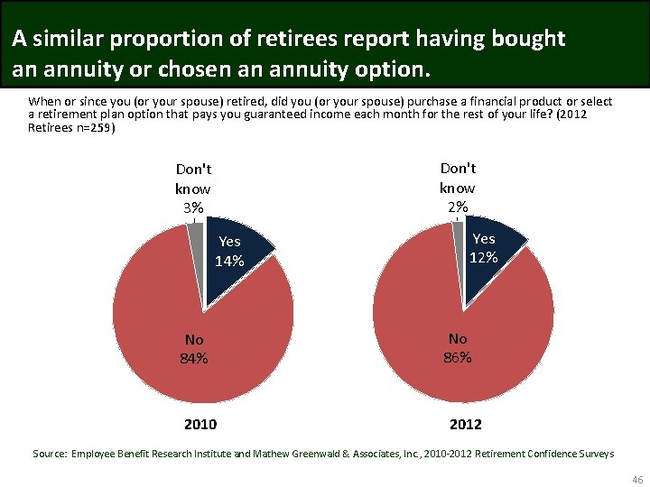 A similar proportion of retirees report having bought an annuity or chosen an annuity