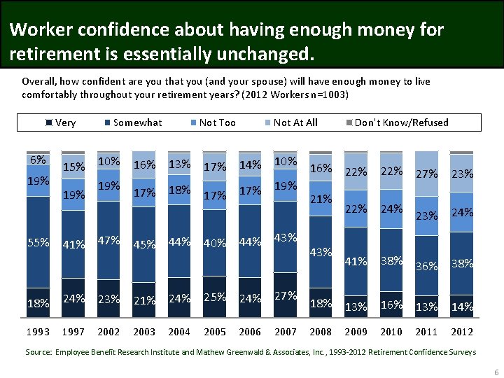 Worker confidence about having enough money for retirement is essentially unchanged. Overall, how confident