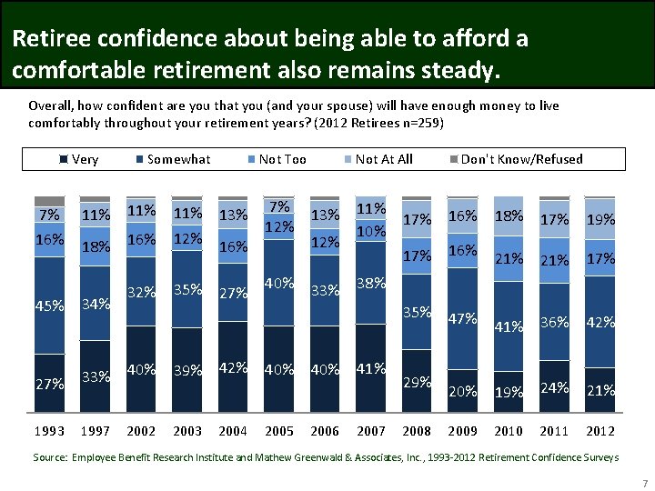 Retiree confidence about being able to afford a comfortable retirement also remains steady. Overall,