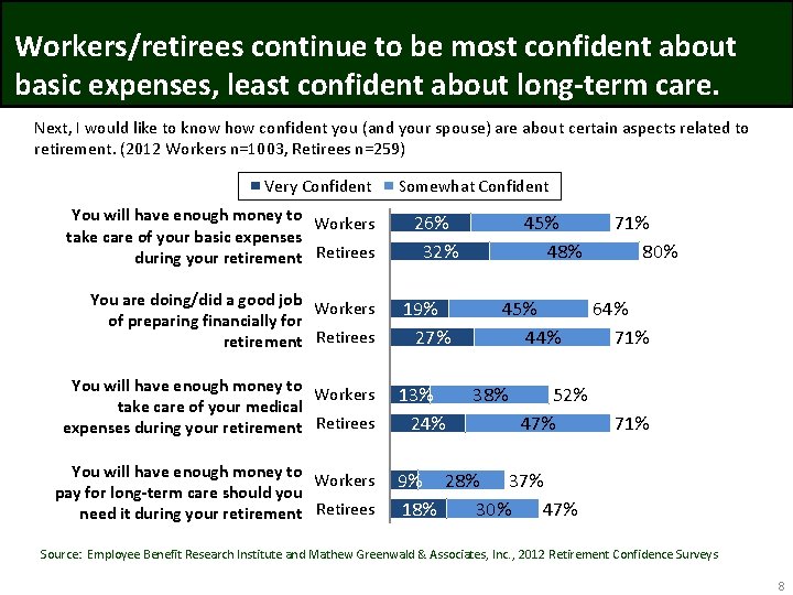 Workers/retirees continue to be most confident about basic expenses, least confident about long-term care.