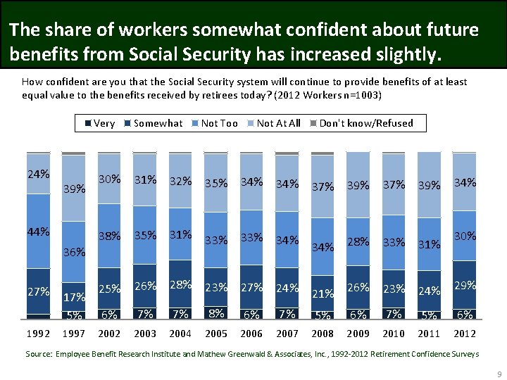 The share of workers somewhat confident about future benefits from Social Security has increased