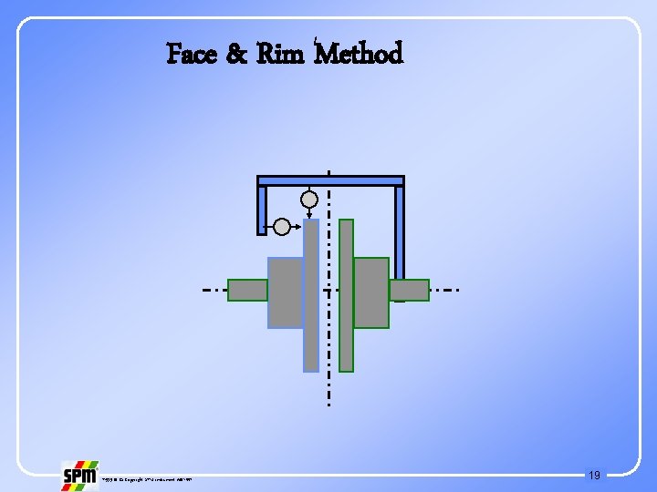 Face & Rim Method 71535 B © Copyright SPM Instrument AB 1997 19 